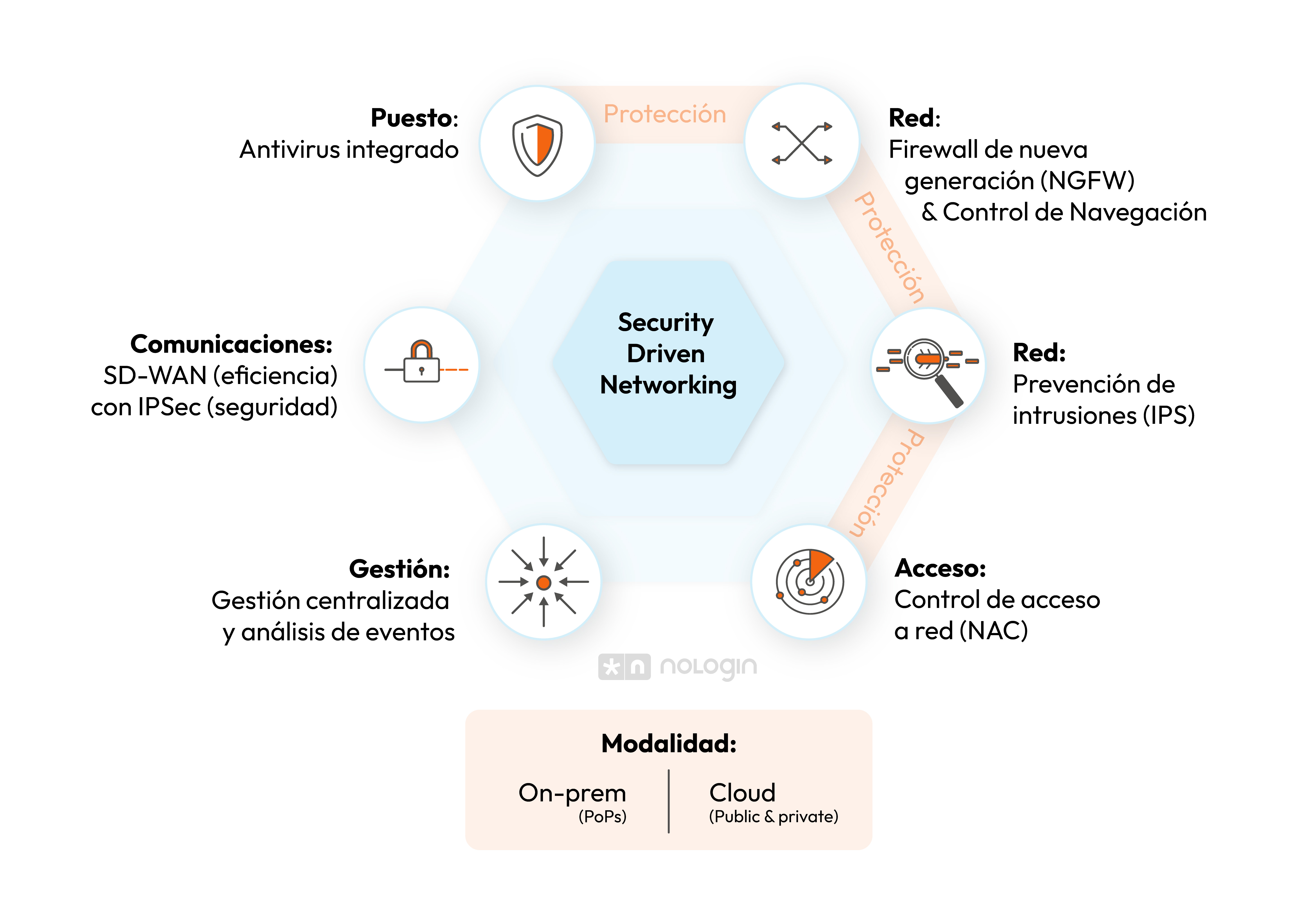Nologin-Security-driven-networking